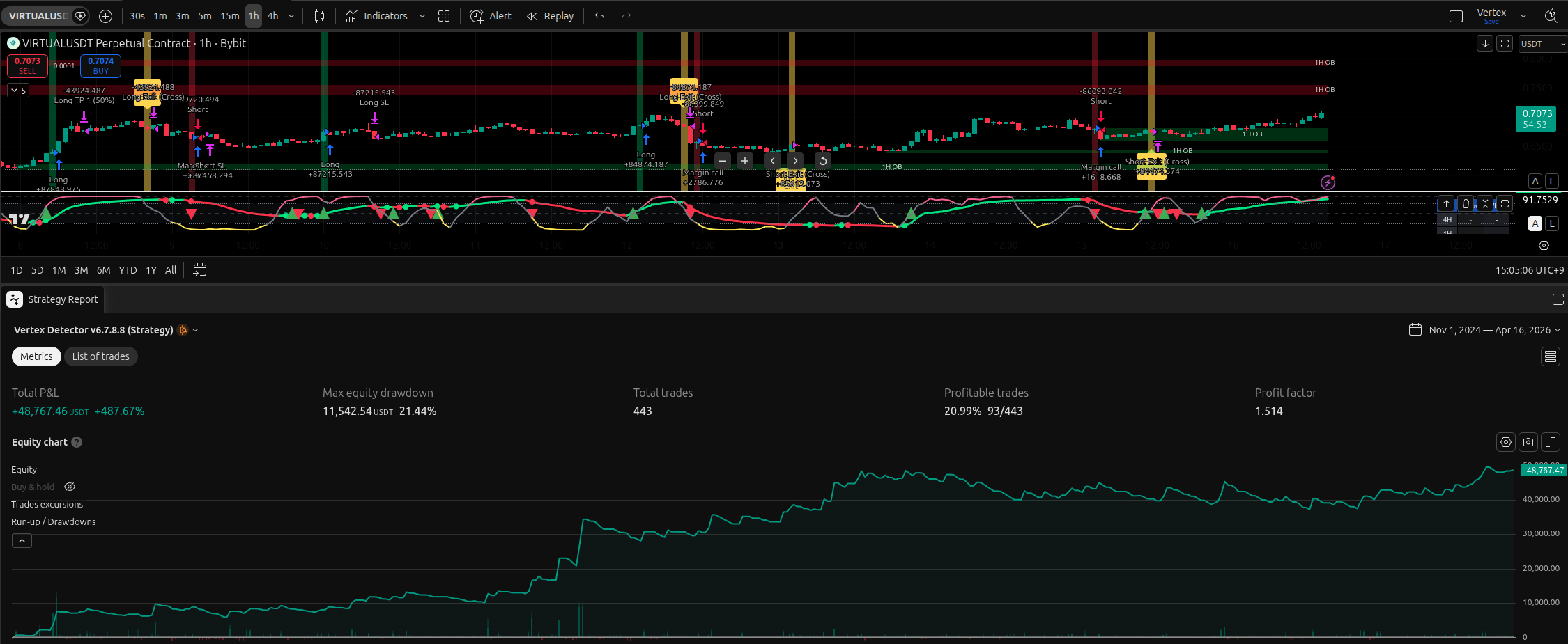 Vertex Detector strategy